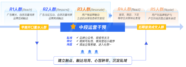 车企的腾讯广告数字营销：表单旧思维与多维转化的新思维