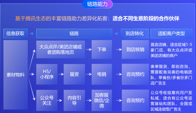 腾讯广告美业营销链路全新升级，助力中小商家门店高效引流