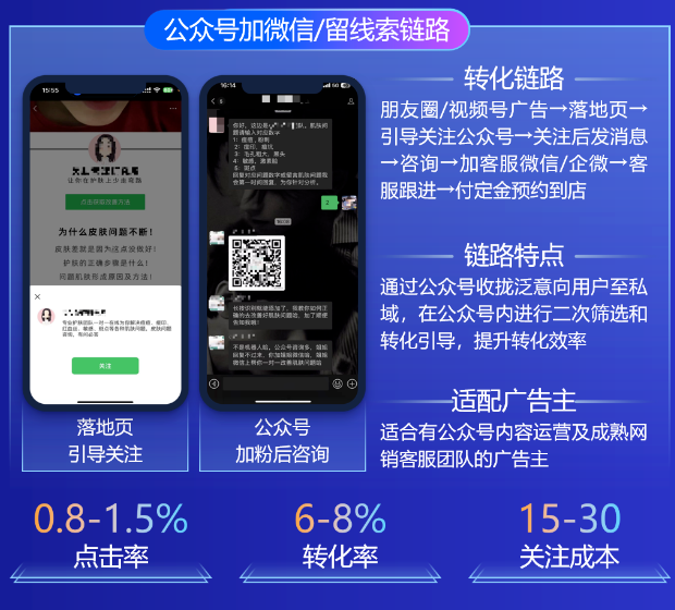 公众号关注+咨询“挖客链路”，提升客资有效率