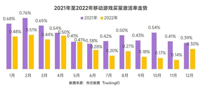 2023年，游戏行业要走出营销广告「流量焦虑」