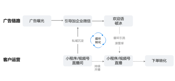 “企微+直播”生意转化模式