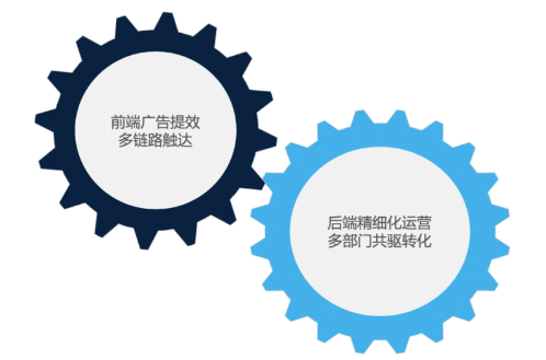 车企行业测试出的增长飞轮