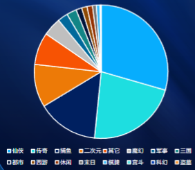 分题材消费占比