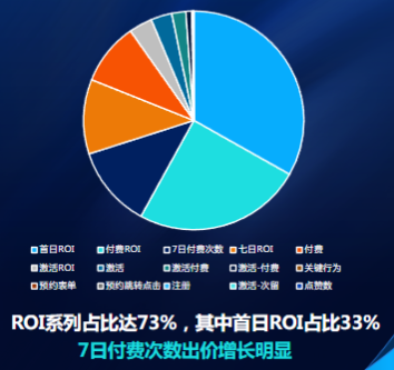 IOS出价方式投放占比