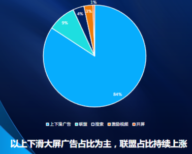 分流量形态消耗占比