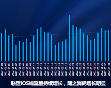联盟IOS端投放趋势