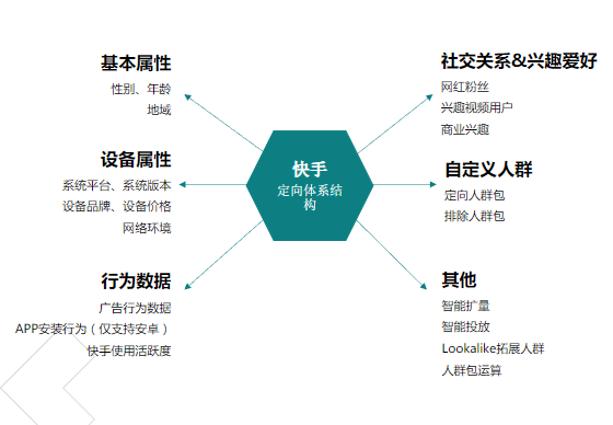 快手广告投放——精准定向