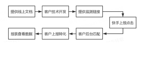 使用第三方or自有API对接，激活和付费API对接流程：  