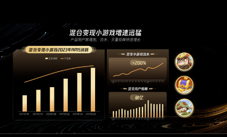 混合变现小游戏增速迅猛