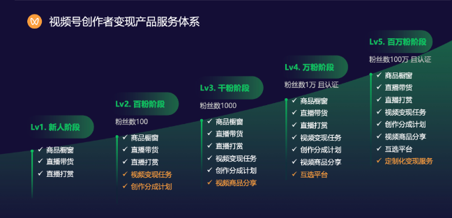 视频号创作者变现产品服务能力逐步完善