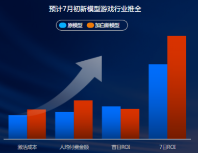 预计7月初新模型游戏行业推全