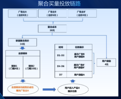 聚合买量投放链路
