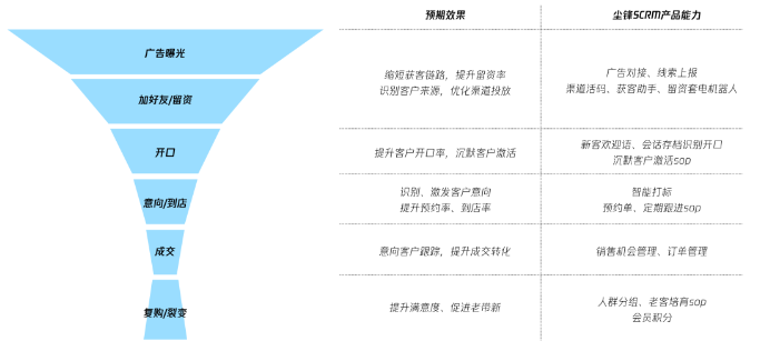 部门协同优化，加速生意链运转