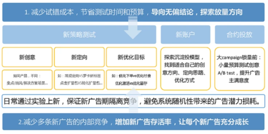 腾讯广告什么是拆分对比实验？