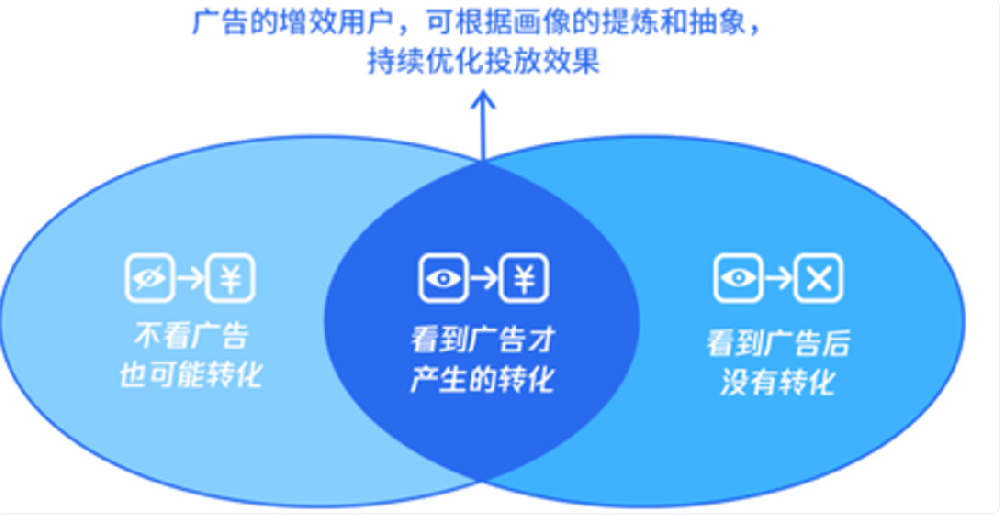 Uplift腾讯广告增效衡量介绍