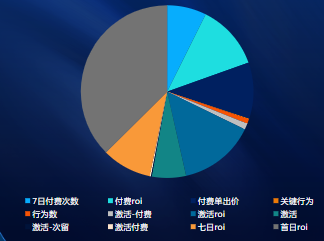 Android出价方式投放占比