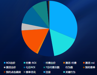 IOS出价方式投放占比