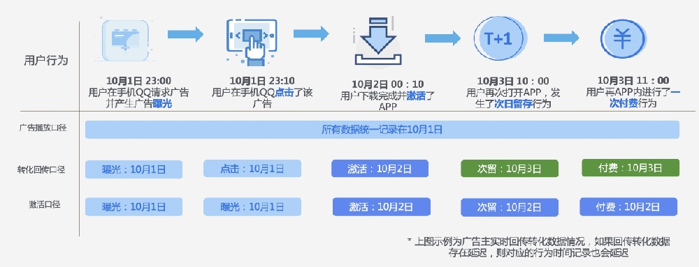 腾讯广告推广报表口径介绍