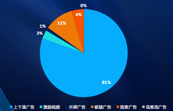 分流量形态消耗占比