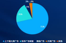 媒体类型消耗分布