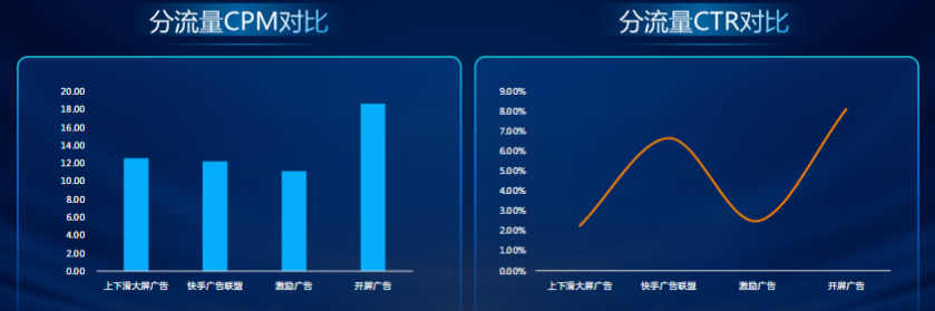 双端核心数据趋势