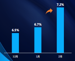 智能托管分月对比