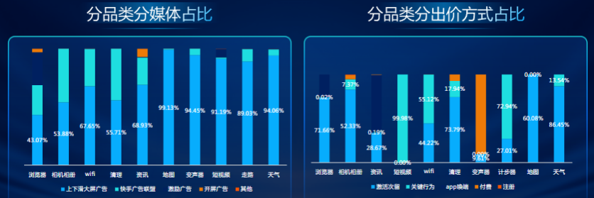 分品类流量分布