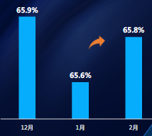 程序化创意分月对比