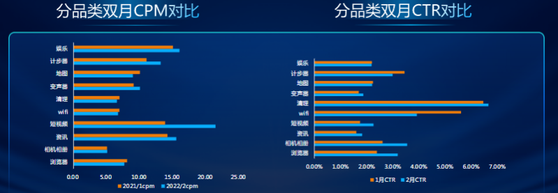 分品类投放指标分析