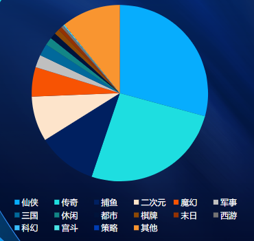分题材消费占比