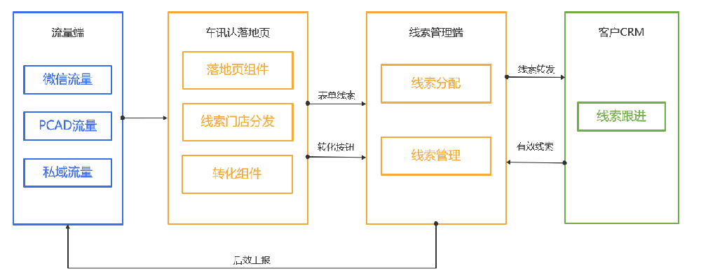 腾讯广告行业讯达产品介绍！