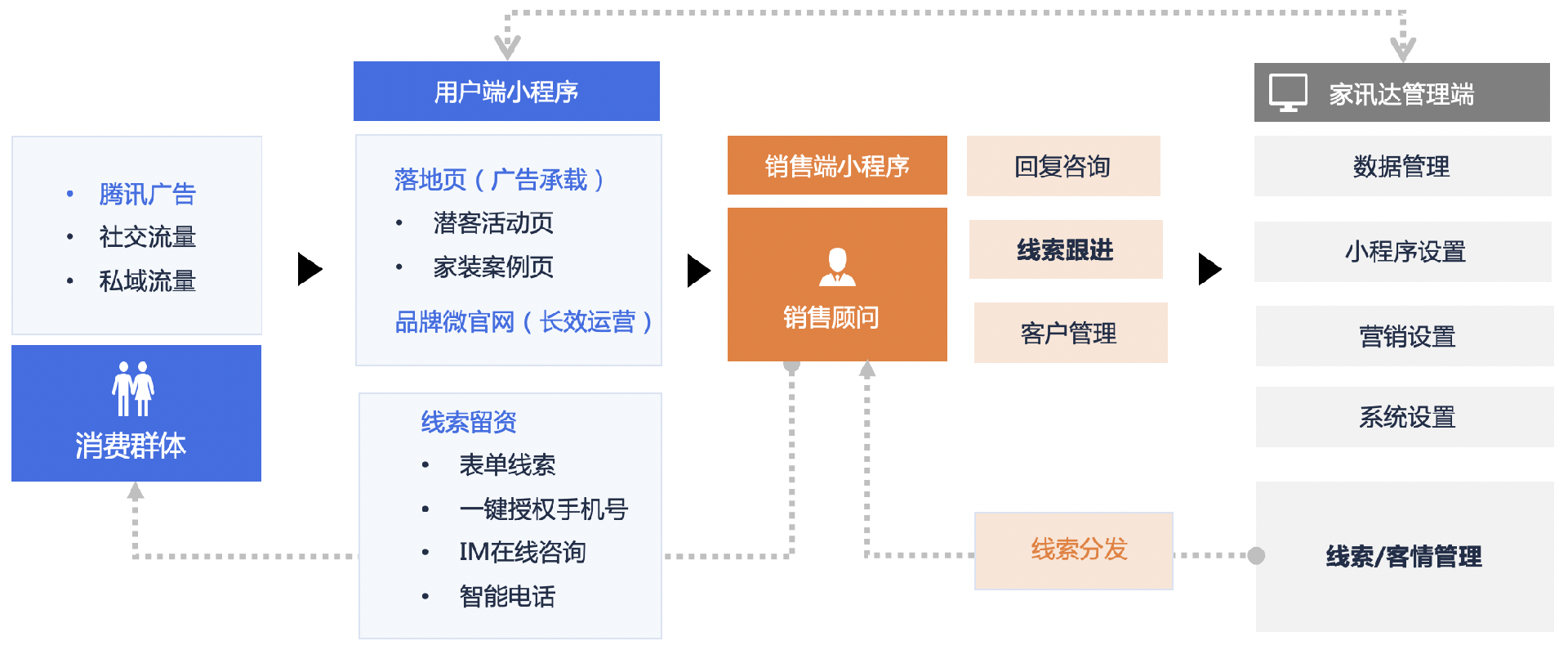 腾讯视频推广的营销流程图