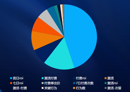 Android出价方式投放占比
