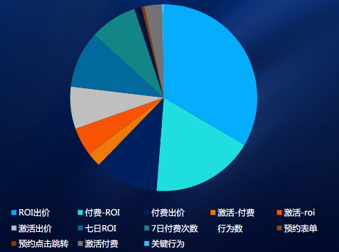 IOS出价方式投放占比