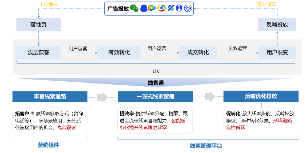 腾讯推广广告线索管理线索