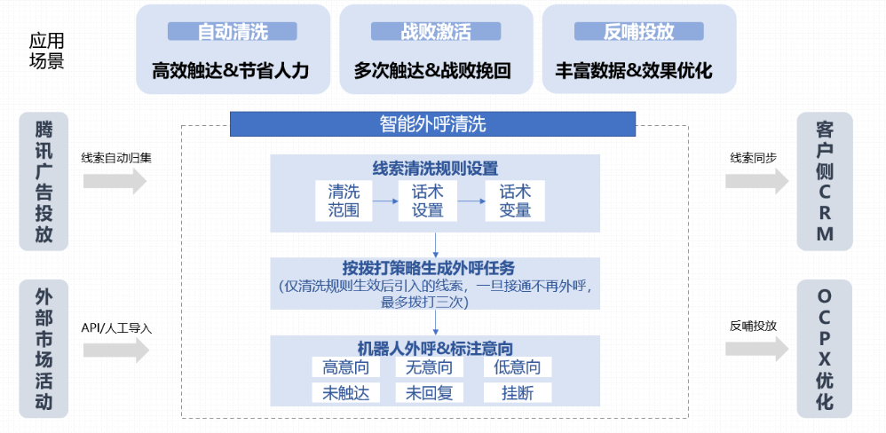 智能外呼清洗