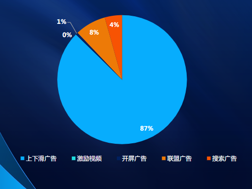 分流量形态消耗占比