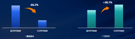 某传奇类客户使用最大转化+7日ROI出价