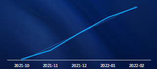 联盟IOS端消耗趋势