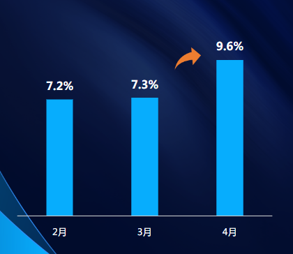 智能托管分月对比