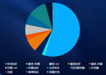 ROI仍有较大提升空间