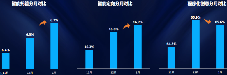 智能定向分月对比