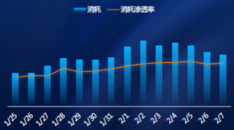 春节前后消耗趋势