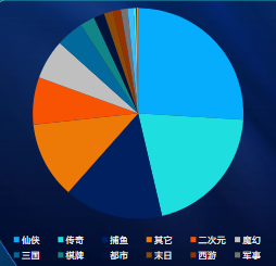 分题材消费占比