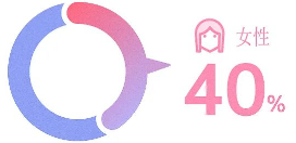 女性占比
