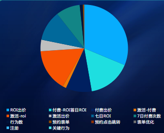 IOS出价方式消耗占比