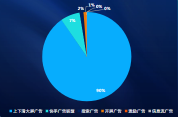 分流量形态消耗占比