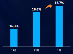 智能定向分月对比