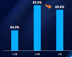 程序化创意分月对比
