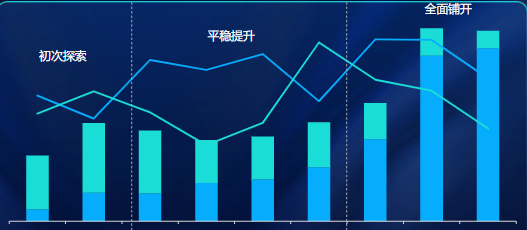 最大转化  助力都市游戏效果&消耗提升